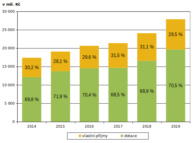Graf 1 – Srovnání skutečných příjmů rozpočtu Moravskoslezského kraje v letech 2014–2019