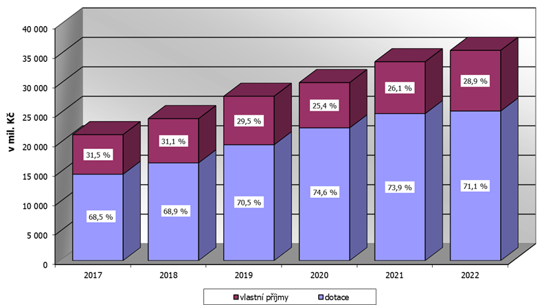 Graf 1 – Srovnání skutečných příjmů rozpočtu Moravskoslezského kraje v letech 2017–2022