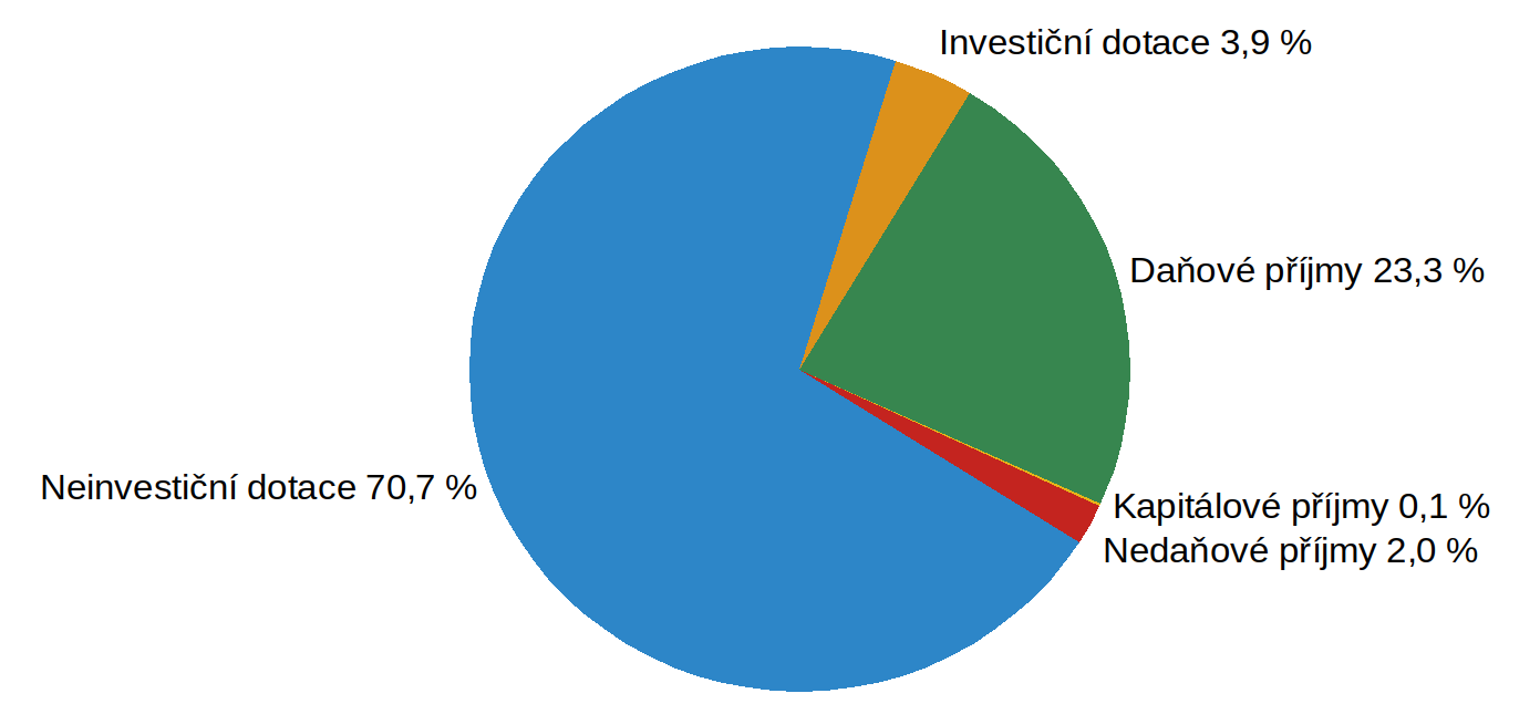 Graf 3 – Struktura skutečných příjmů rozpočtu Moravskoslezského kraje v roce 2020