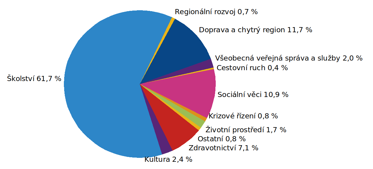 Graf 4 – Struktura skutečných výdajů rozpočtu Moravskoslezského kraje v roce 2020