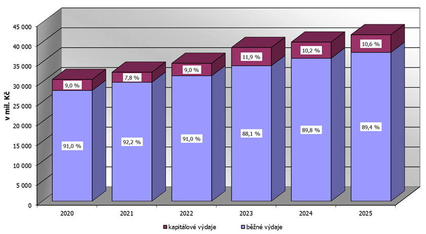 Graf 2 – Srovnání skutečných výdajů rozpočtu Moravskoslezského kraje v letech 2020–2025