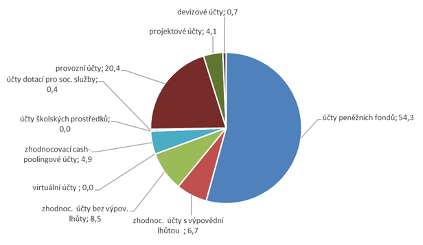 Graf č. 2: Rozložení finančních prostředků k 31. 12. 2025 dle typu účtů (v %)