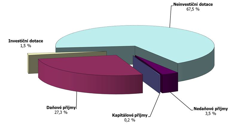 Graf 3 – Struktura skutečných příjmů rozpočtu Moravskoslezského kraje v roce 2025