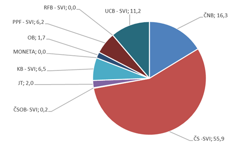 Graf č. 3: Rozložení finančních prostředků k 31. 12. 2025 dle bankovních domů (v %)