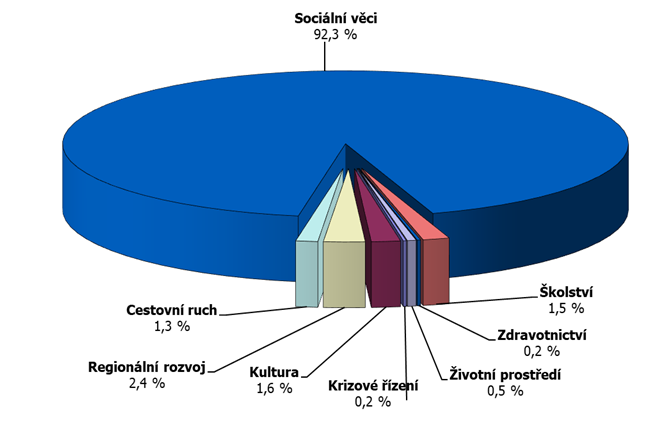 Graf 5 – Skutečné výdaje v rámci dotačních programů v jednotlivých odvětvích v roce 2025